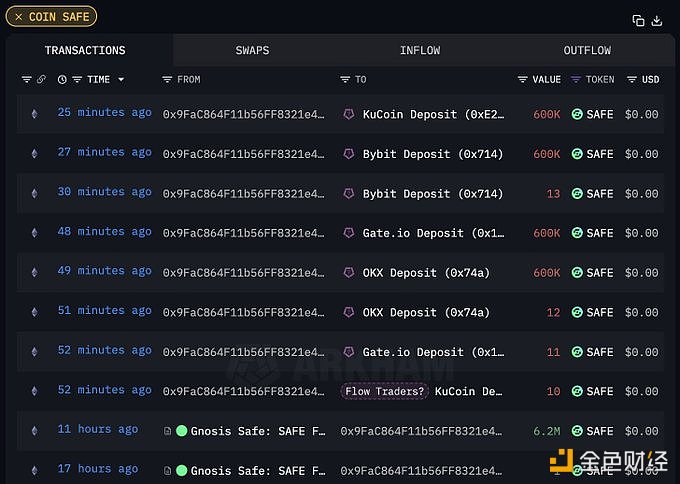 图片[1] - 两做市商1小时前向交易所转入250万枚SAFE