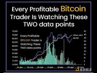 10x Research：自2023年10月中旬以来，资金利率首次转为负值