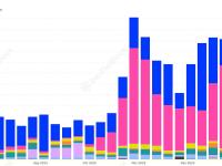 流动性质押代币stETH的质押份额达86.64%