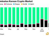 Upbit交易量占韩国交易量80%以上