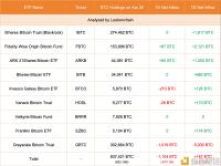 现货比特币ETF 4月25日净流出约7010万美元