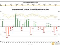 昨日现货比特币ETF净流出8400万美元，已连续3个交易日为负值