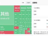 过去24小时全网爆仓1.56亿美元