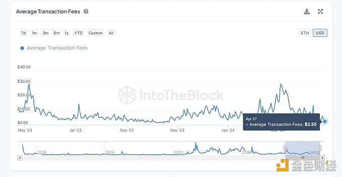 图片[1] - IntoTheBlock分析师：平均交易费的降低通常表明区块链网络处理交易的效率正在提高