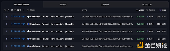 图片[1] - 某巨鲸3小时前从Coinbase中提出5,946枚ETH