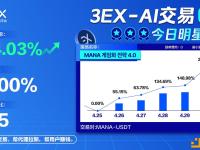 3EX AI交易平台MANA-USDT币对明星策略上线6天累计收益率超244%