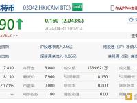 华夏比特币ETF交易量目前已近1600万港币