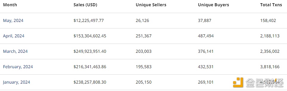 图片[1] - 四月Solana链上NFT销售额略高于1.5亿美元，创年内迄今最低水平