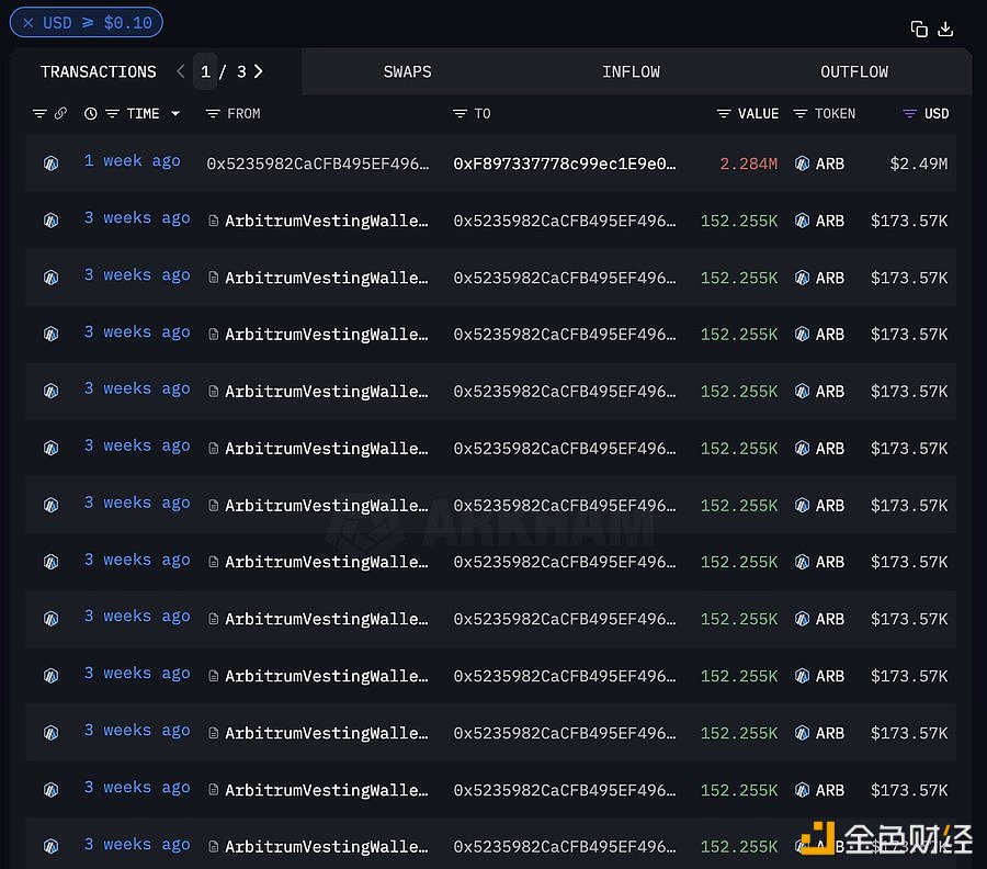 图片[1] - GSR Markets过去8小时累计向Binance充值600万枚ARB