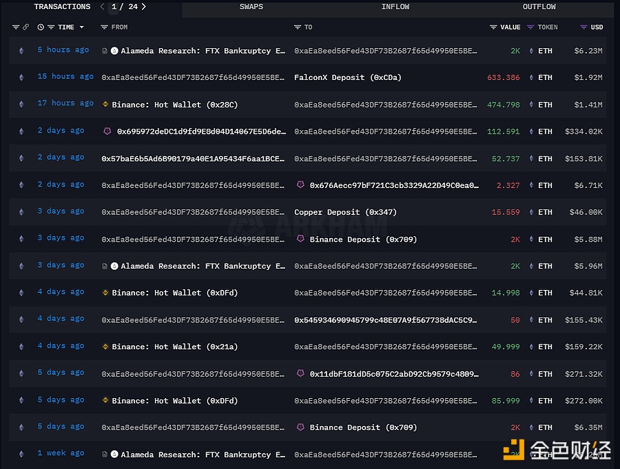 图片[1] - 某钱包从Alemeda/FTX收到2000枚ETH