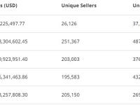 四月Solana链上NFT销售额略高于1.5亿美元，创年内迄今最低水平