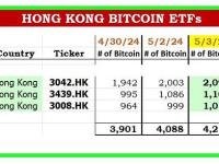 香港比特币现货ETF上市三天以来已持有4218枚BTC