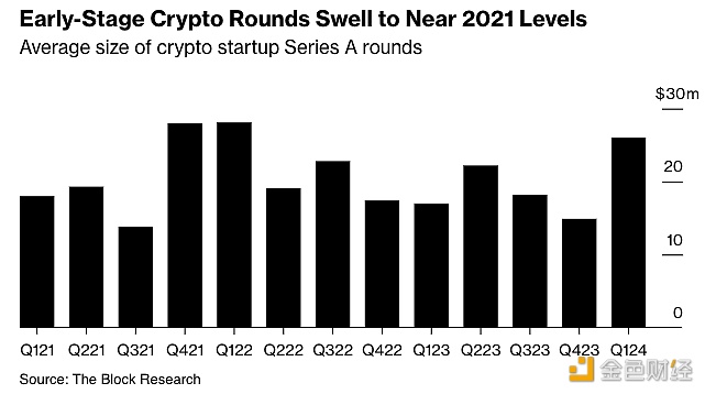 图片[1] - 第一季度加密货币A轮融资平均金额达到2600万美元