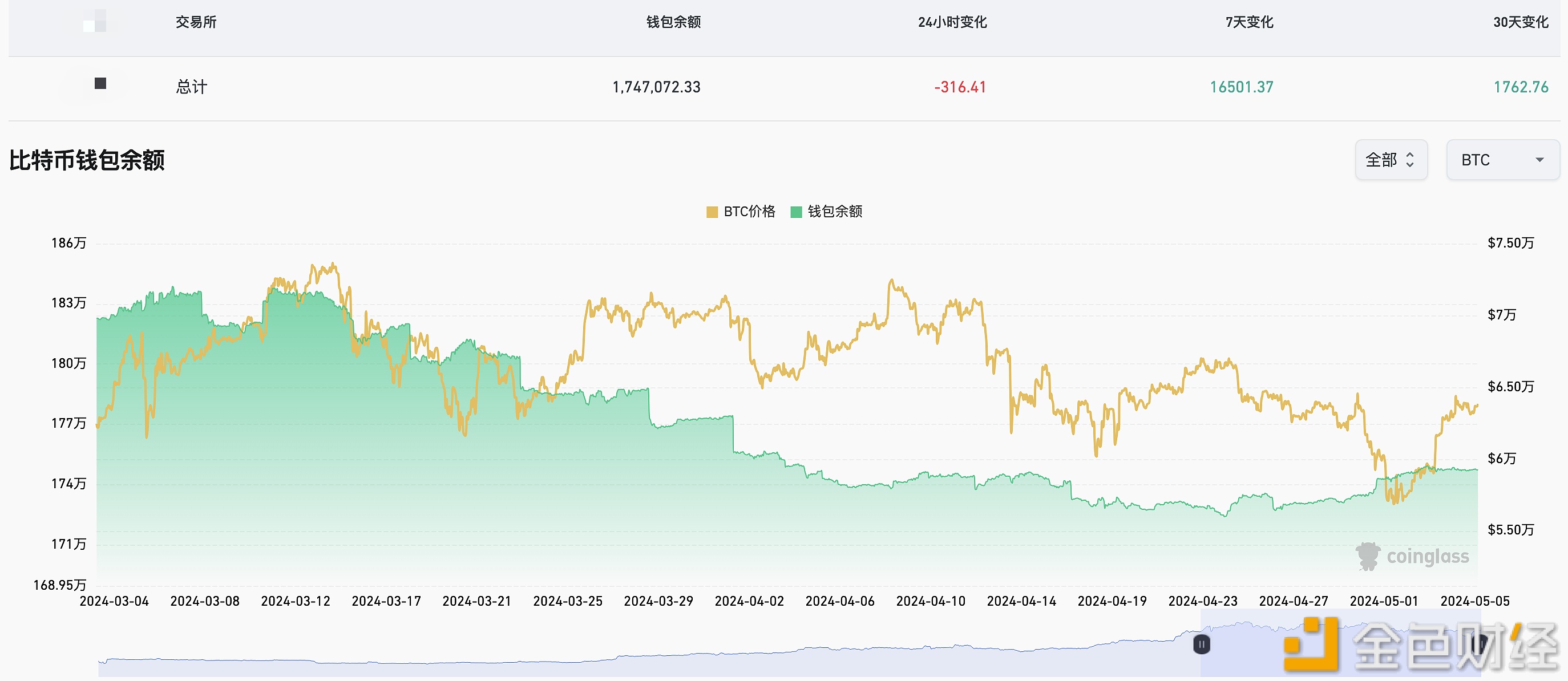 图片[1] - 近7天有16501.37枚BTC流入交易所钱包