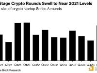 第一季度加密货币A轮融资平均金额达到2600万美元