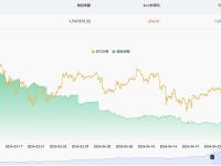 近7天有16501.37枚BTC流入交易所钱包