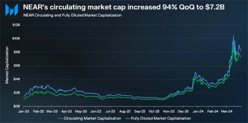图片[2] - NEAR第一季度显著增长 TVL增长160%