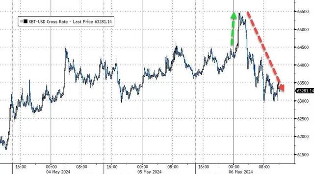 图片[1] - FTX、币安后，美国SEC瞄准Robinhood，比特币应声下挫