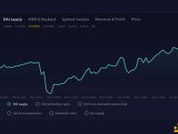 MakerDAO：近两个月内DAI供应量增长10亿美元