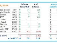 昨日美国比特币ETF净流出1100万美元