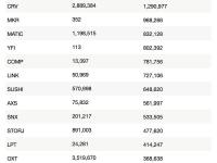 Genesis Trading 5小时前将价值3646万美元的加密资产转入Gemini
