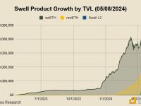 报告：Justin Sun将12万枚eETH存入Swell L2，价值3.76亿美元