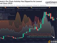 Santiment：比特币的链上活动接近历史最低水平