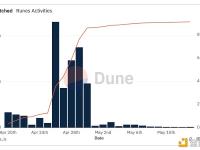 比特币上每日蚀刻的新符文数量已降至250个以下