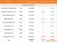 美国现货比特币ETF 5月14日净流出约2170万美元