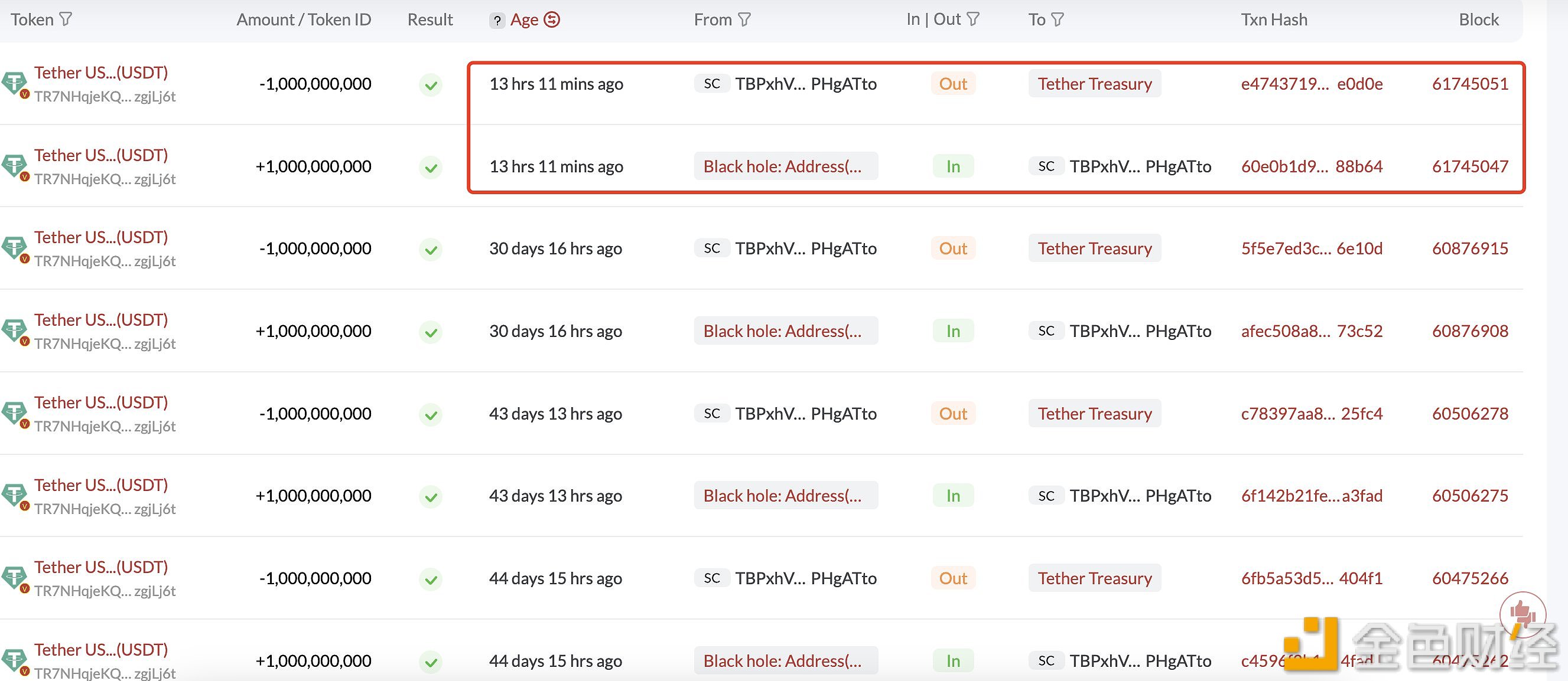 图片[1] - Tether Treasury在13小时前再次增发10亿枚USDT