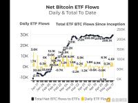 本周现货比特币ETF流入总额达9.39亿美元