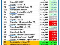 前14大ETF总资产规模超3万亿美元，年初至今表现均逊于现货比特币ETF