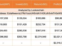 某聪明钱4小时前卖出500,774枚WIF