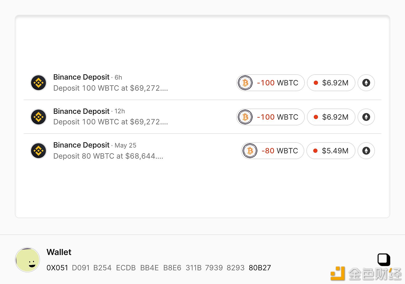 图片[1] - 0x051开头巨鲸过去30小时已累计向Binance充值280枚WBTC，价值1930万美元