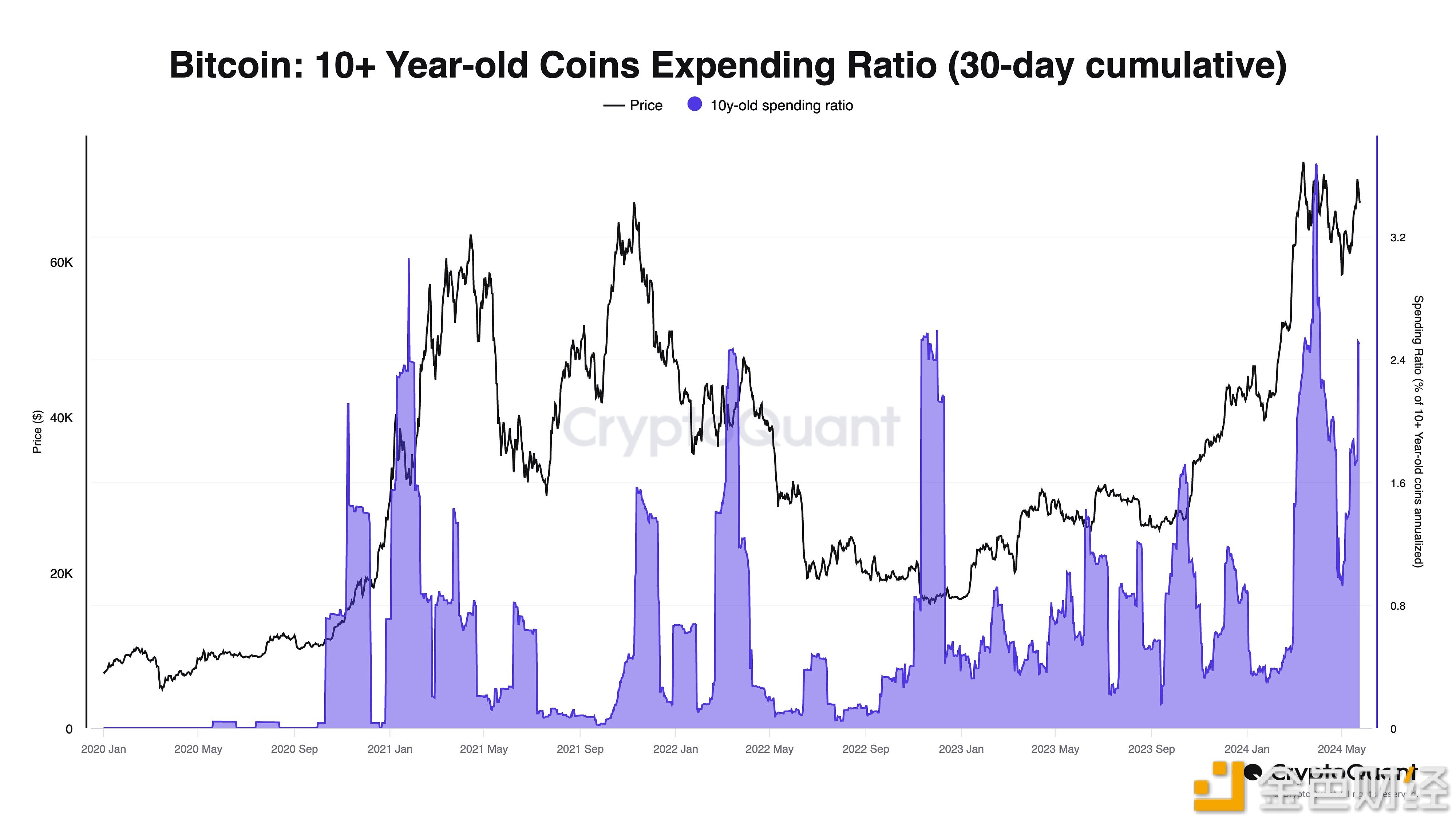 图片[1] - CryptoQuant研究主管：10年以上BTC花费频率占比仍处于高位