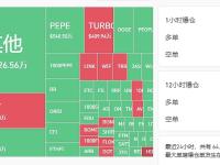 过去24小时全网爆仓1.49亿美元