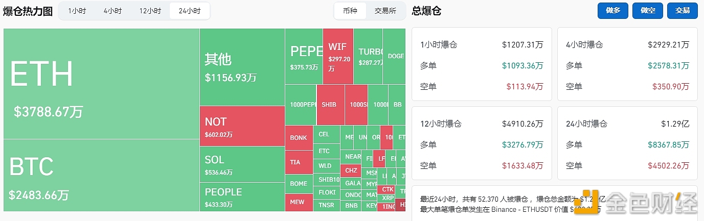 图片[1] - 过去24小时全网爆仓1.29亿美元
