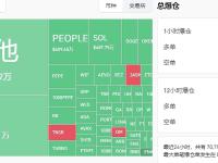 过去24小时全网爆仓1.36亿美元