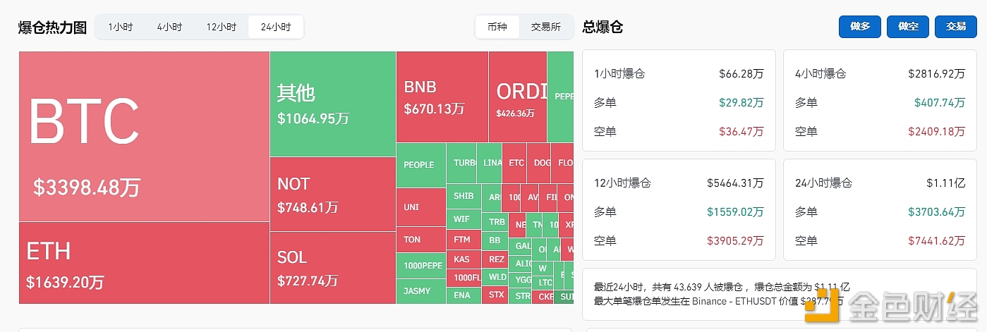 图片[1] - 过去24小时全网爆仓1.11亿美元