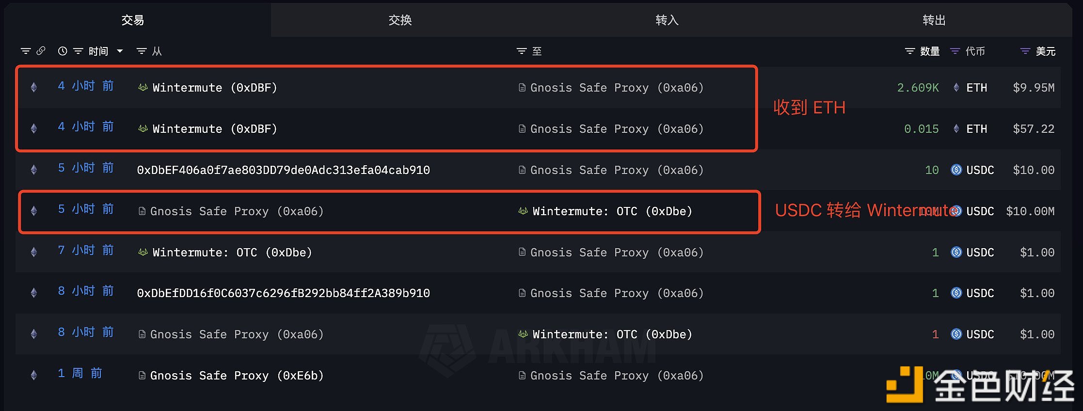 图片[1] - 一多签钱包通过Wintermute OTC买入2,608.9枚ETH
