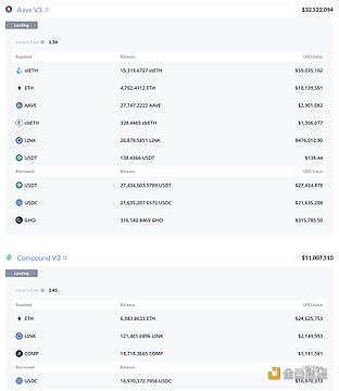 图片[1] - 某巨鲸从Aave和Compound共计借款1900万枚USDT，然后买入4,952枚ETH