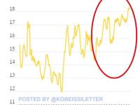 The Kobeissi Letter：零售投资者在期权交易中的比例刚刚创下18%的历史新高
