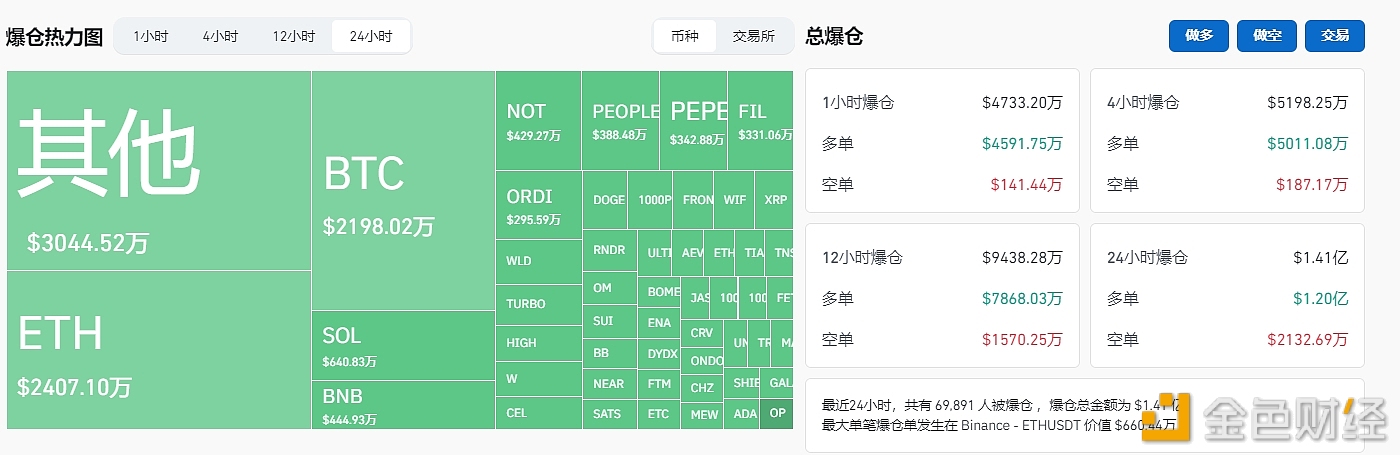 图片[1] - 过去24小时全网爆仓1.41亿美元