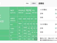 过去24小时全网爆仓1.41亿美元