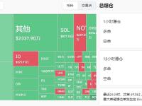 过去24小时全网爆仓2.29亿美元