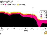 马来西亚贡献了全球2.5%的哈希率，跻身前10个国家之列
