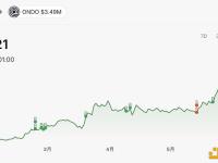 GSR Markets于11小时前向Bybit充值350万枚ONDO