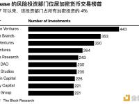 今年第一季度加密风投从去年四季度的19亿美元增至25亿美元