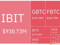 IBIT昨日交易量为9.31亿美元