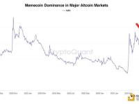 CryptoQuant首席执行官：Meme币在山寨币市场市占率大幅下滑，交易员从投机转向关注基本面